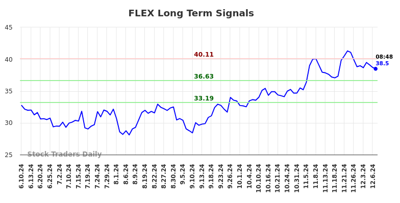 FLEX Long Term Analysis for December 9 2024