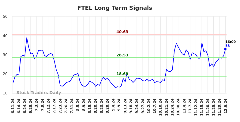 FTEL Long Term Analysis for December 9 2024 FTEL Long Term Analysis for December 9 2024