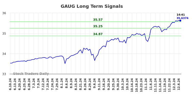 GAUG Long Term Analysis for December 9 2024