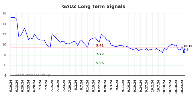 GAUZ Long Term Analysis for December 9 2024