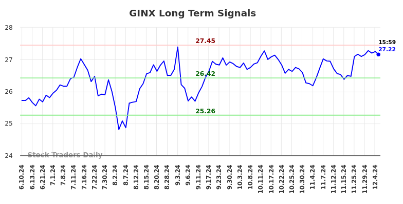 GINX Long Term Analysis for December 9 2024