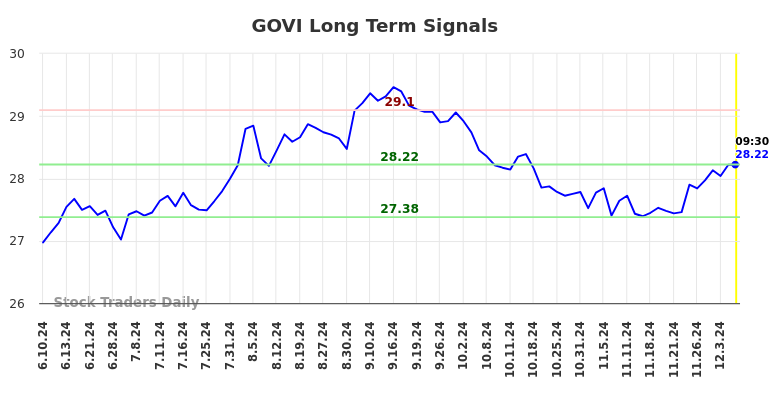 GOVI Long Term Analysis for December 9 2024