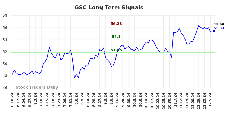 GSC Long Term Analysis for December 9 2024