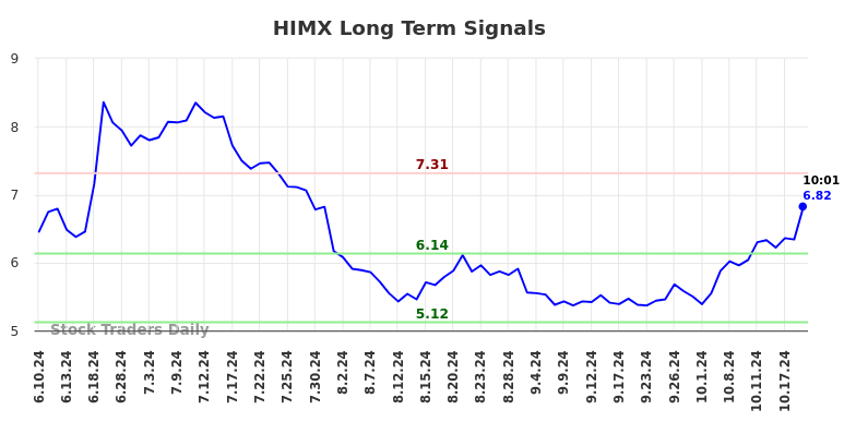 HIMX Long Term Analysis for December 9 2024