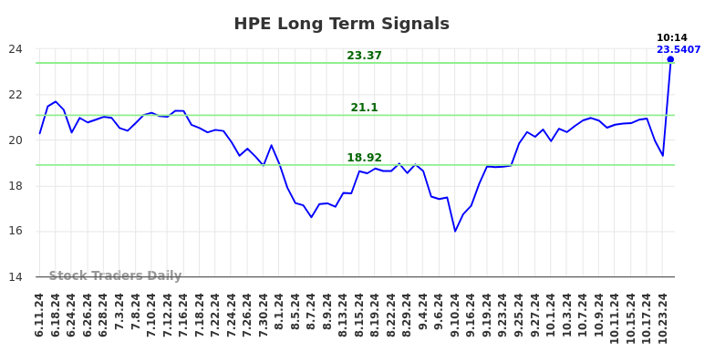 HPE Long Term Analysis for December 9 2024