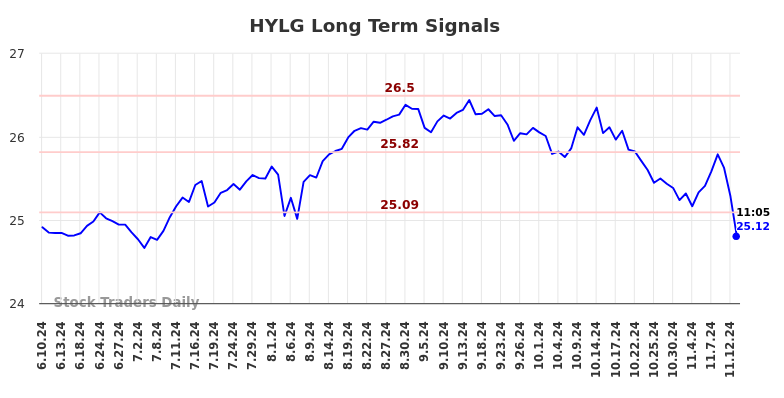 HYLG Long Term Analysis for December 9 2024