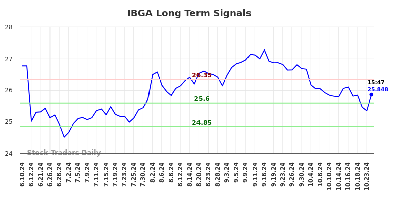 IBGA Long Term Analysis for December 9 2024 IBGA Long Term Analysis for December 9 2024