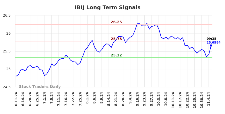 IBIJ Long Term Analysis for December 9 2024