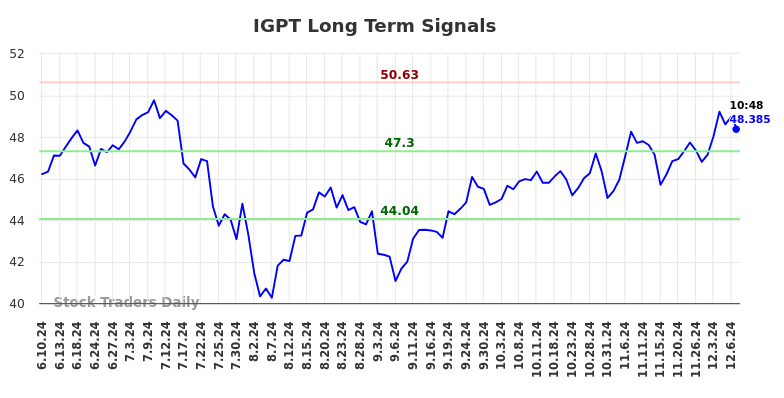 IGPT Long Term Analysis for December 9 2024