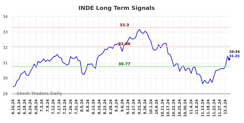 INDE Long Term Analysis for December 9 2024 INDE Long Term Analysis for December 9 2024