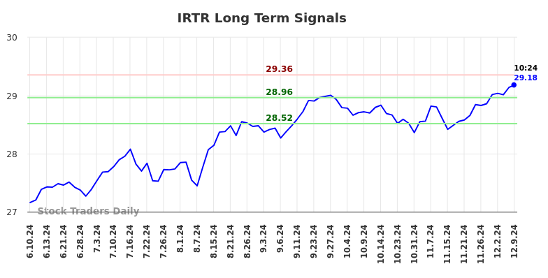 IRTR Long Term Analysis for December 9 2024