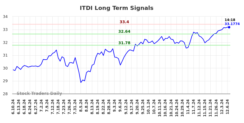 ITDI Long Term Analysis for December 9 2024 ITDI Long Term Analysis for December 9 2024