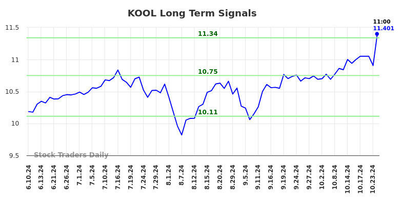 KOOL Long Term Analysis for December 9 2024