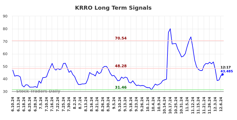 KRRO Long Term Analysis for December 9 2024 KRRO Long Term Analysis for December 9 2024