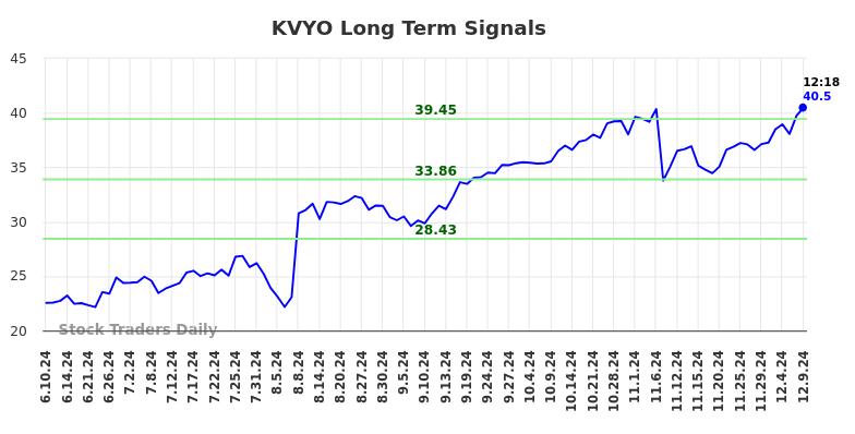 KVYO Long Term Analysis for December 9 2024