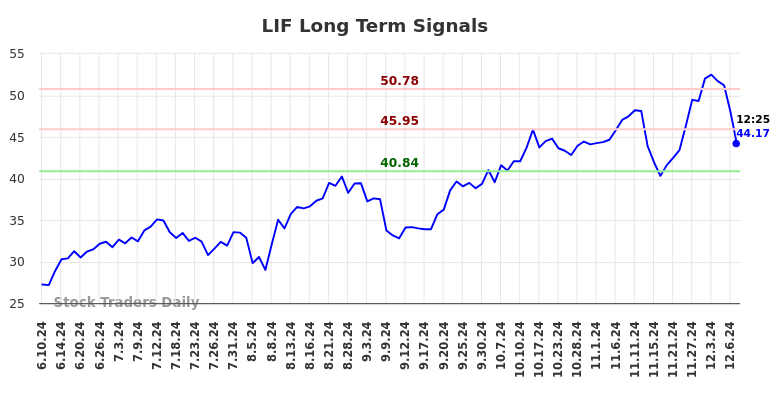 LIF Long Term Analysis for December 9 2024