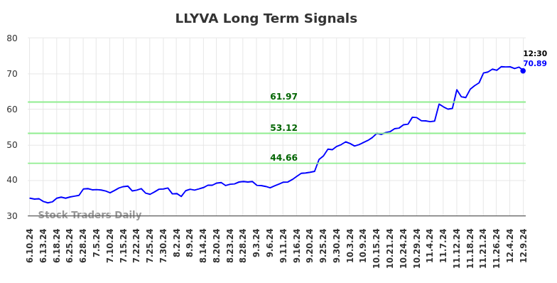 LLYVA Long Term Analysis for December 9 2024 LLYVA Long Term Analysis for December 9 2024