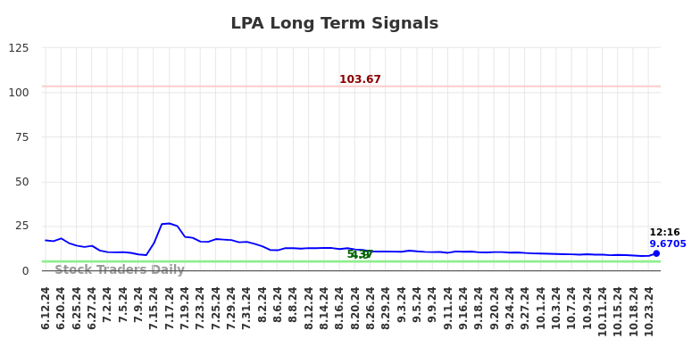 LPA Long Term Analysis for December 9 2024