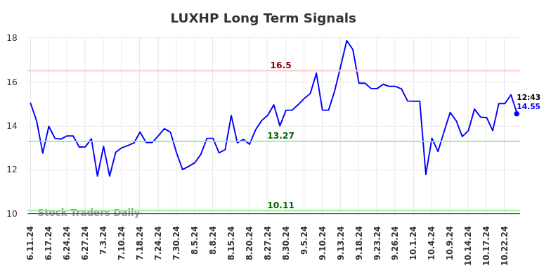 LUXHP Long Term Analysis for December 9 2024 LUXHP Long Term Analysis for December 9 2024