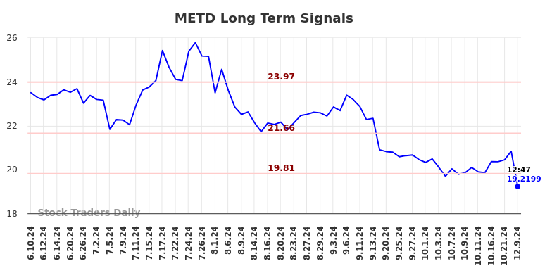 METD Long Term Analysis for December 9 2024