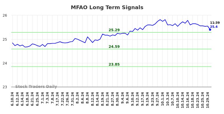 MFAO Long Term Analysis for December 9 2024