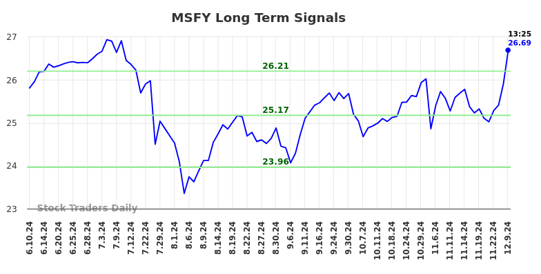 MSFY Long Term Analysis for December 9 2024 MSFY Long Term Analysis for December 9 2024