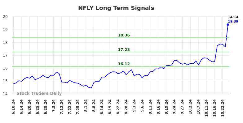 NFLY Long Term Analysis for December 9 2024