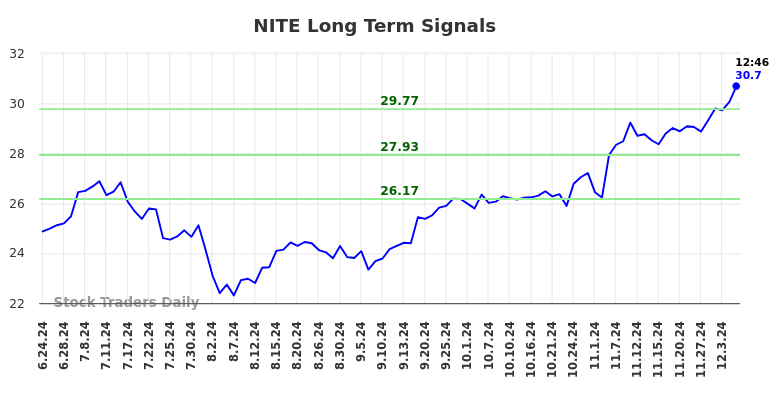 NITE Long Term Analysis for December 9 2024 NITE Long Term Analysis for December 9 2024