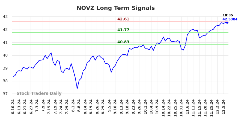 NOVZ Long Term Analysis for December 9 2024