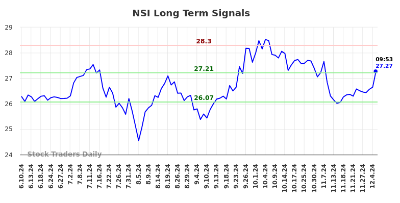 NSI Long Term Analysis for December 9 2024