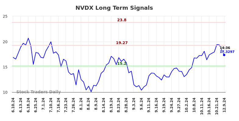 NVDX Long Term Analysis for December 9 2024 NVDX Long Term Analysis for December 9 2024