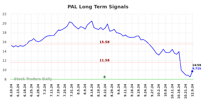 PAL Long Term Analysis for December 9 2024