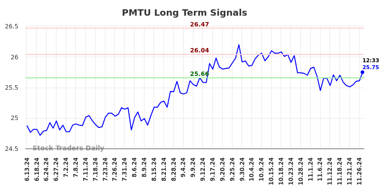 PMTU Long Term Analysis for December 9 2024