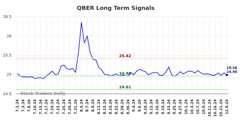 QBER Long Term Analysis for December 9 2024