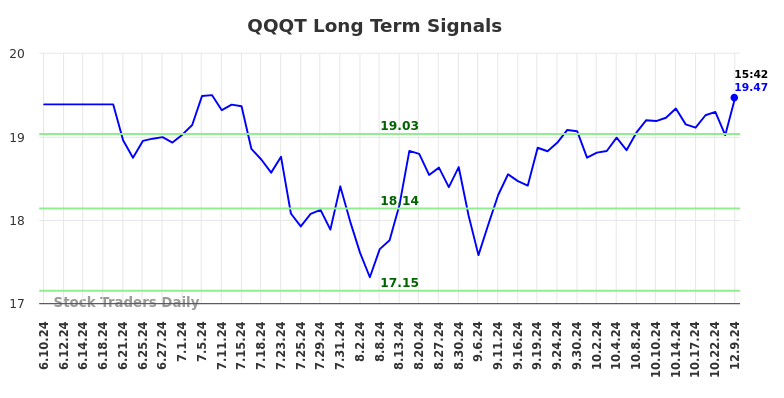 QQQT Long Term Analysis for December 9 2024