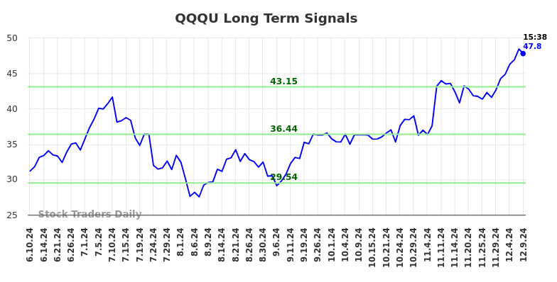 QQQU Long Term Analysis for December 9 2024