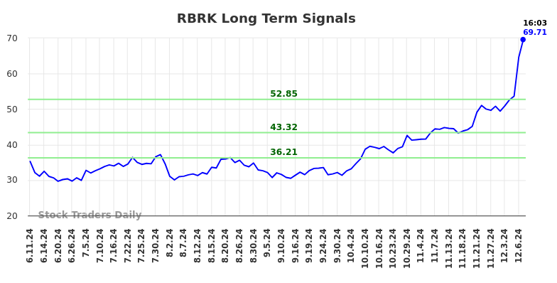 RBRK Long Term Analysis for December 9 2024