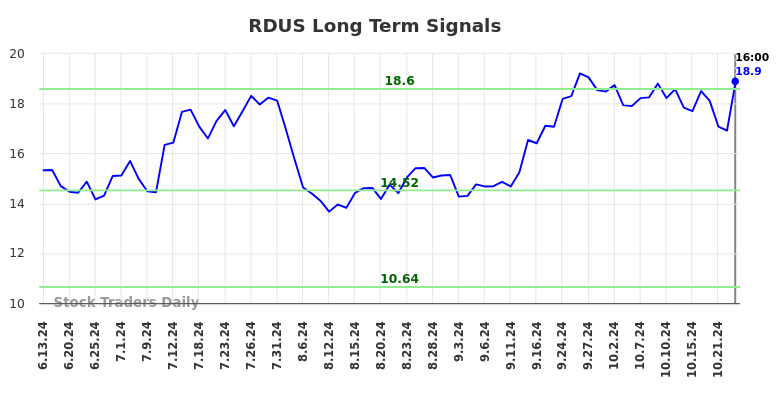RDUS Long Term Analysis for December 9 2024 RDUS Long Term Analysis for December 9 2024