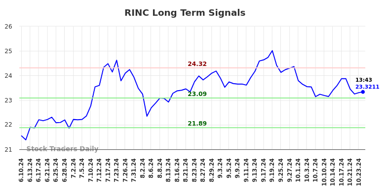 RINC Long Term Analysis for December 9 2024