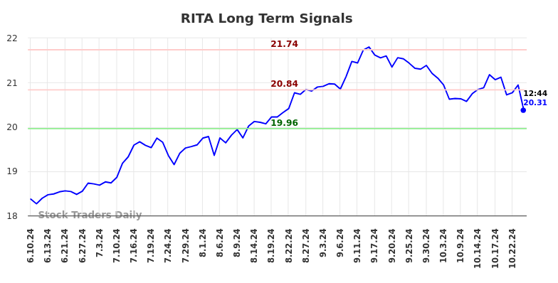RITA Long Term Analysis for December 9 2024 RITA Long Term Analysis for December 9 2024