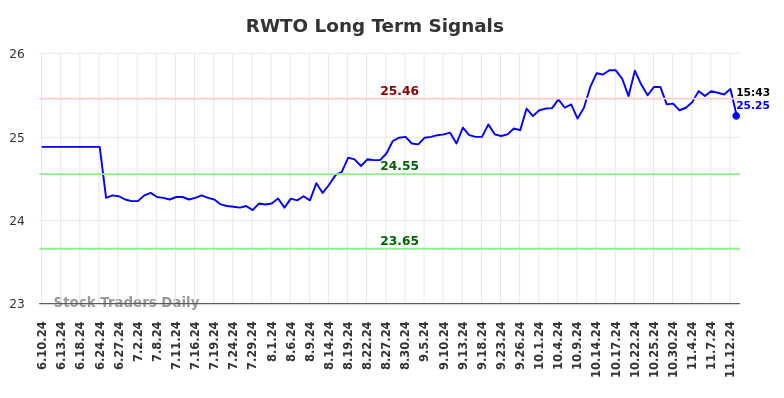 RWTO Long Term Analysis for December 9 2024 RWTO Long Term Analysis for December 9 2024