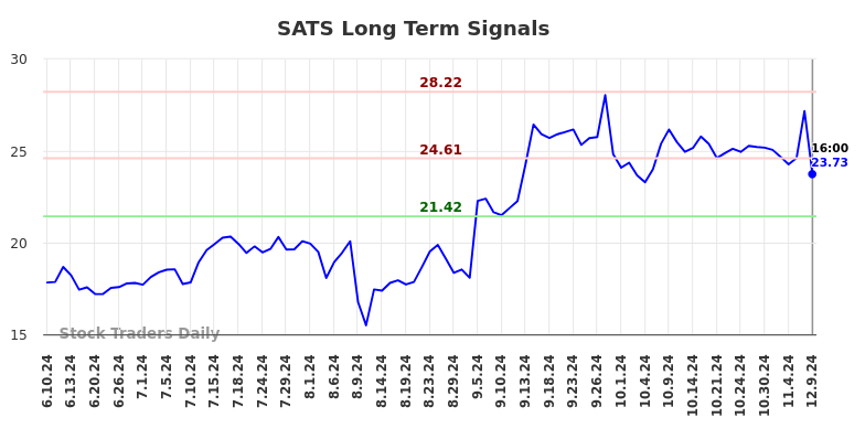 SATS Long Term Analysis for December 9 2024