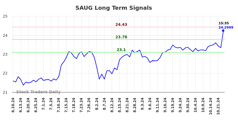 SAUG Long Term Analysis for December 9 2024