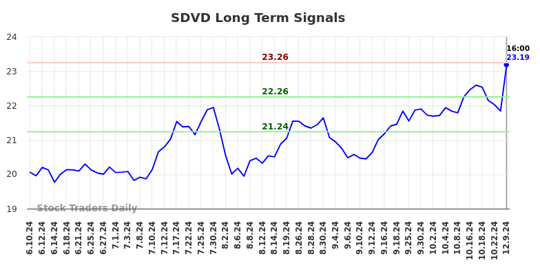 SDVD Long Term Analysis for December 9 2024