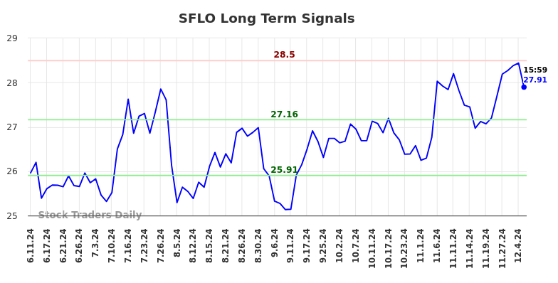 SFLO Long Term Analysis for December 9 2024