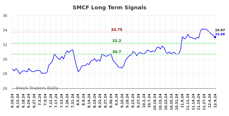 SMCF Long Term Analysis for December 9 2024