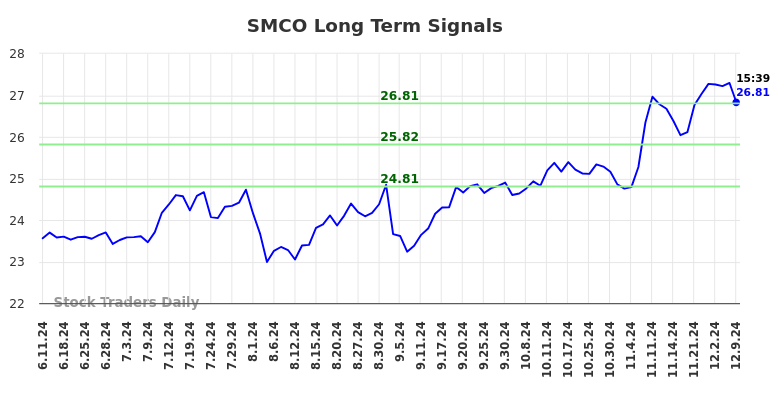 SMCO Long Term Analysis for December 9 2024