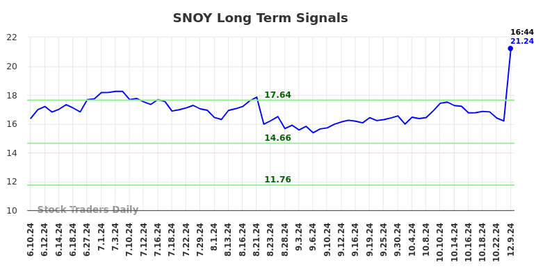 SNOY Long Term Analysis for December 9 2024