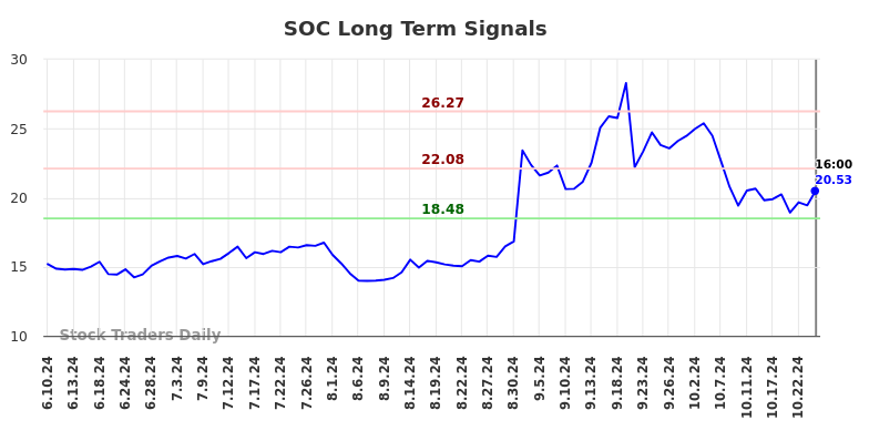 SOC Long Term Analysis for December 9 2024