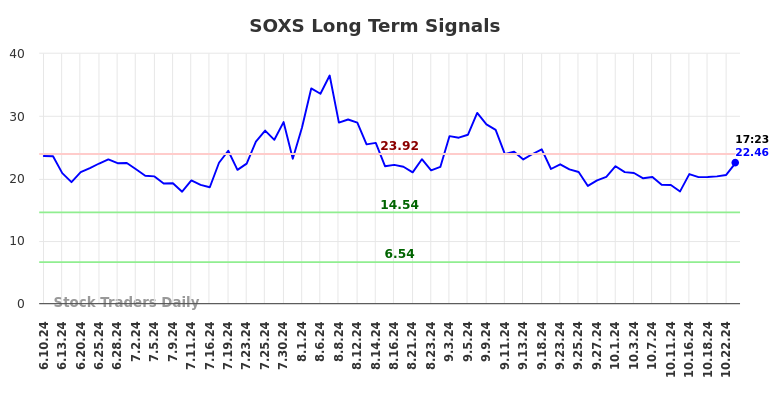 SOXS Long Term Analysis for December 9 2024